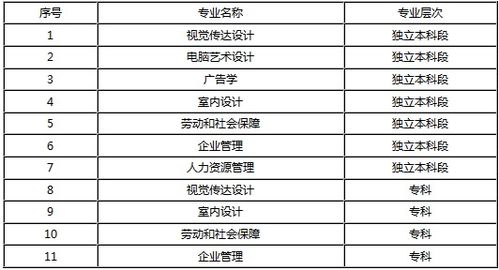 齐鲁工业大学的自考本科专业有哪些